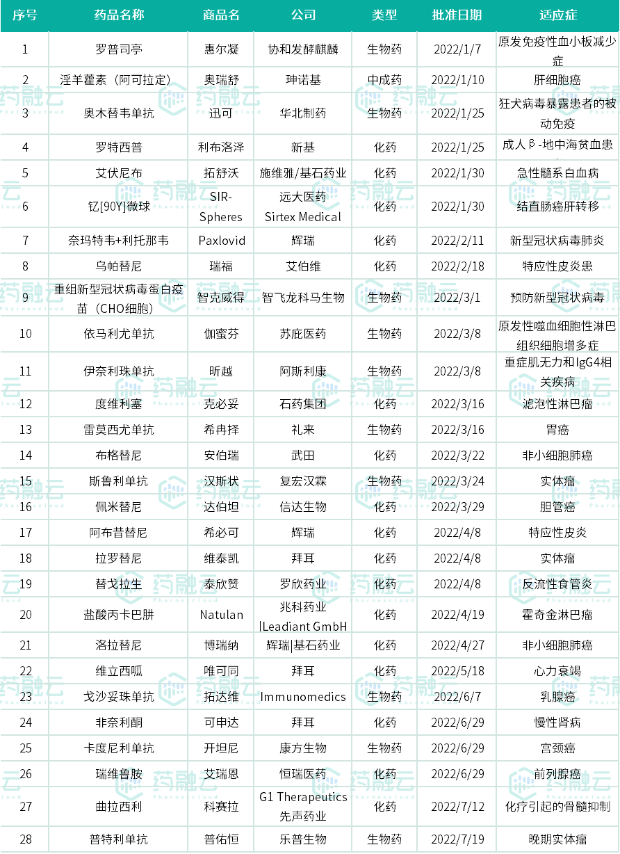 2022上半年抗癌新药盘货，肿瘤患者再添16款新药！