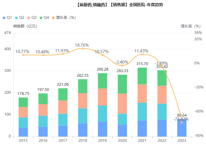 麻醉镇痛药TOP10揭榜！四年变迁，这些产品落榜