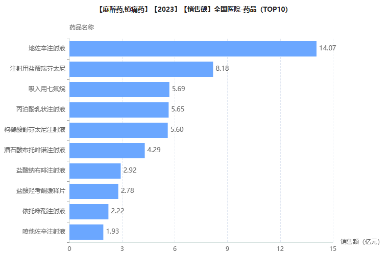 麻醉镇痛药TOP10揭榜！四年变迁，这些产品落榜