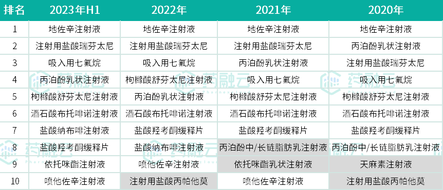 麻醉镇痛药TOP10揭榜！四年变迁，这些产品落榜
